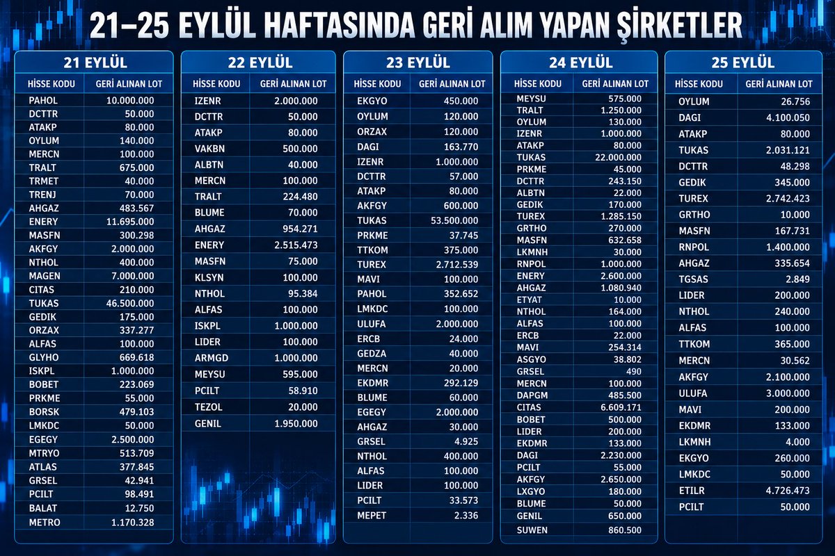 borsa_queen's tweet photo. 🚨Borsa İstanbul'da 21-25 Eylül haftasında toplam 60 şirket geri alım gerçekleştirdi. 

🔷Detaylar👇

#Borsaİstanbul #xu100 #xu030 #bist #Pahol #Dcttr #Atakp #Oylum #Mercn #Tralt #Trmet #Trenj #Ahgaz #Enery #Masfn #Akfgy #Nthol #Magen #Citas #Tukas #Gedik #Orzax #Alfas #Glyho https://t.co/z7uLZ2YQpf