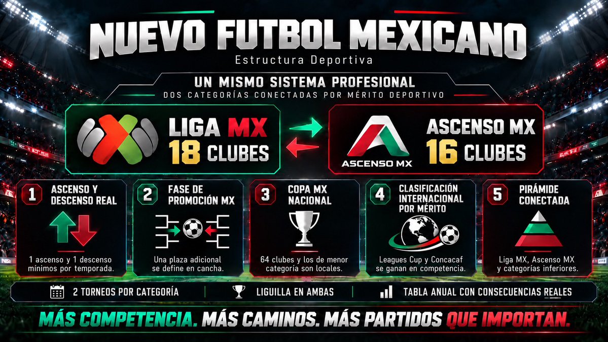 DiegolFut's tweet photo. No cambiaría todo. 🇲🇽⚽️

Se mantiene lo que ya funciona y lo que representa al futbol mexicano.

✅ Torneos cortos
✅ Liguilla
✅ Finales ida y vuelta

Pero agregaría:

⬆️⬇️ Ascenso y descenso real
🔥 Fase de Promoción
🏆 Copa MX anual
🌎 Clasificación internacional por mérito
🔗 Un camino deportivo real desde abajo hasta Liga MX

La idea no es reemplazar el futbol mexicano.

Es hacer que todo el sistema vuelva a competir por algo.

Este fue el hilo 1 de 5:

1️⃣ Estructura Deportiva
2️⃣ Modelo Económico y Comercial
3️⃣ Desarrollo de Jóvenes y Pirámide Deportiva
4️⃣ Gobernanza e Implementación
5️⃣ Marketing y Experiencia del Aficionado

📄 Cuando termine las 5 partes, publicaré un documento completo con toda la propuesta integrada: reglas, formatos, calendario y desarrollo de cada versión.

Siguiente hilo:
2️⃣ Modelo Económico y Comercial