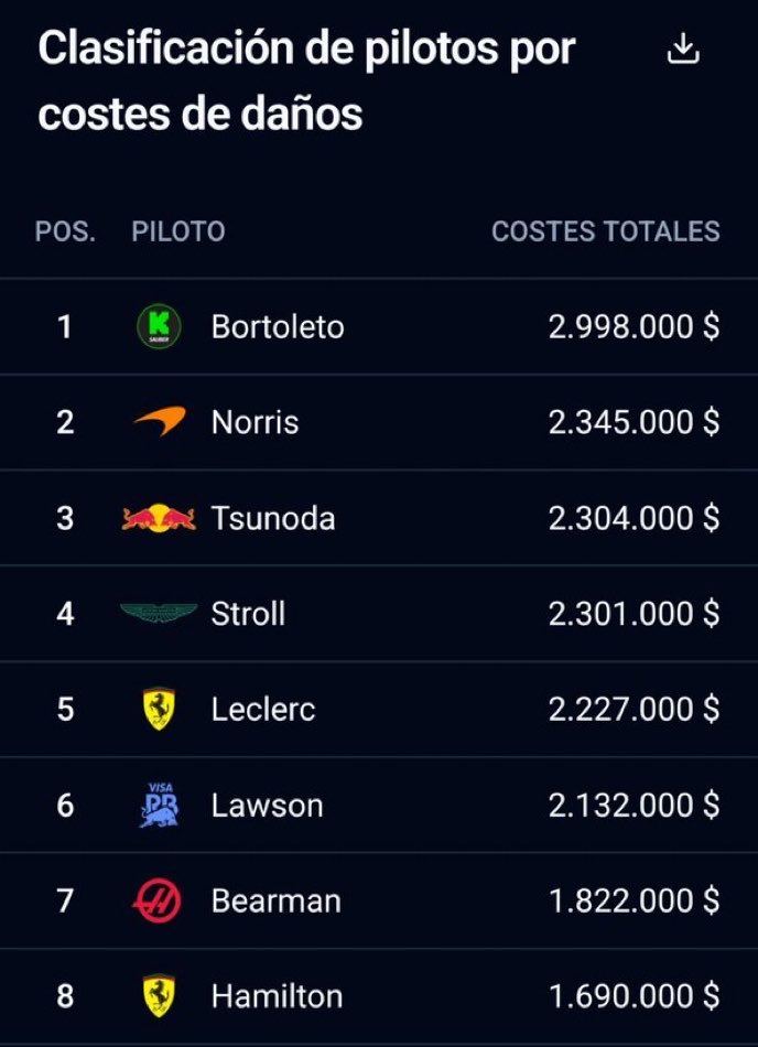ChadAbrazo's tweet photo. Norris tiene más costes de daño que Stroll jaja 🤫 https://t.co/i29AoMla56
