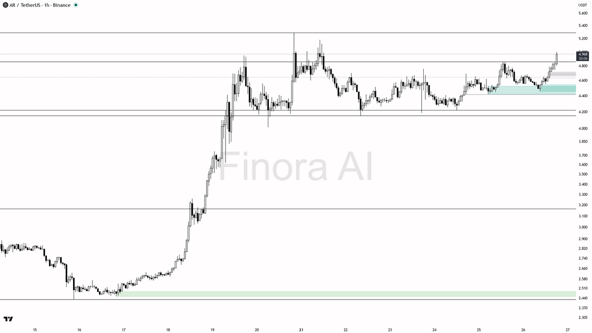 🧠 3x volume burst on $AR reads as smart-money accumulation into the push

- my bias is bullish here — 1h, daily, weekly and BTC structure are aligned, and the 