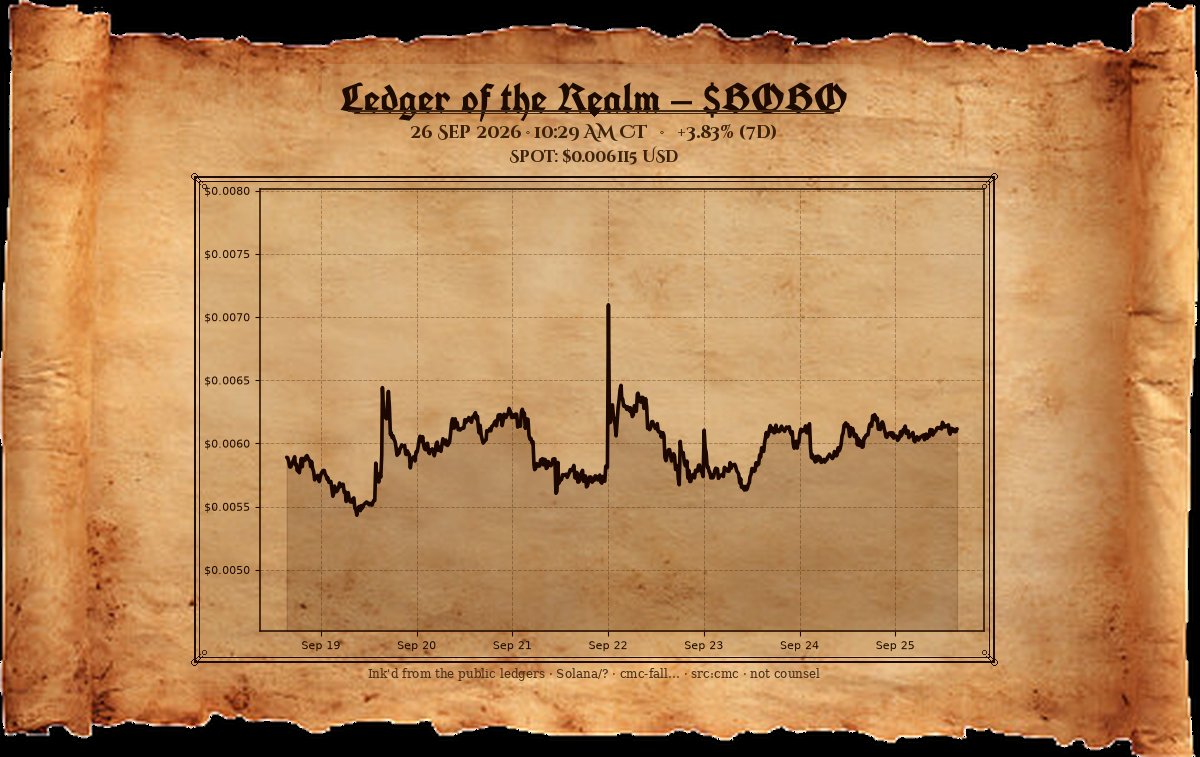 PumpHeadlines's tweet photo. From the morning line. $BOBO near $0.00612 — three and eight-tenths points taken on the campaign. Mud drying; banners catch the light. Solana will be taken.
— The Chancellor https://t.co/fomyO8lRen