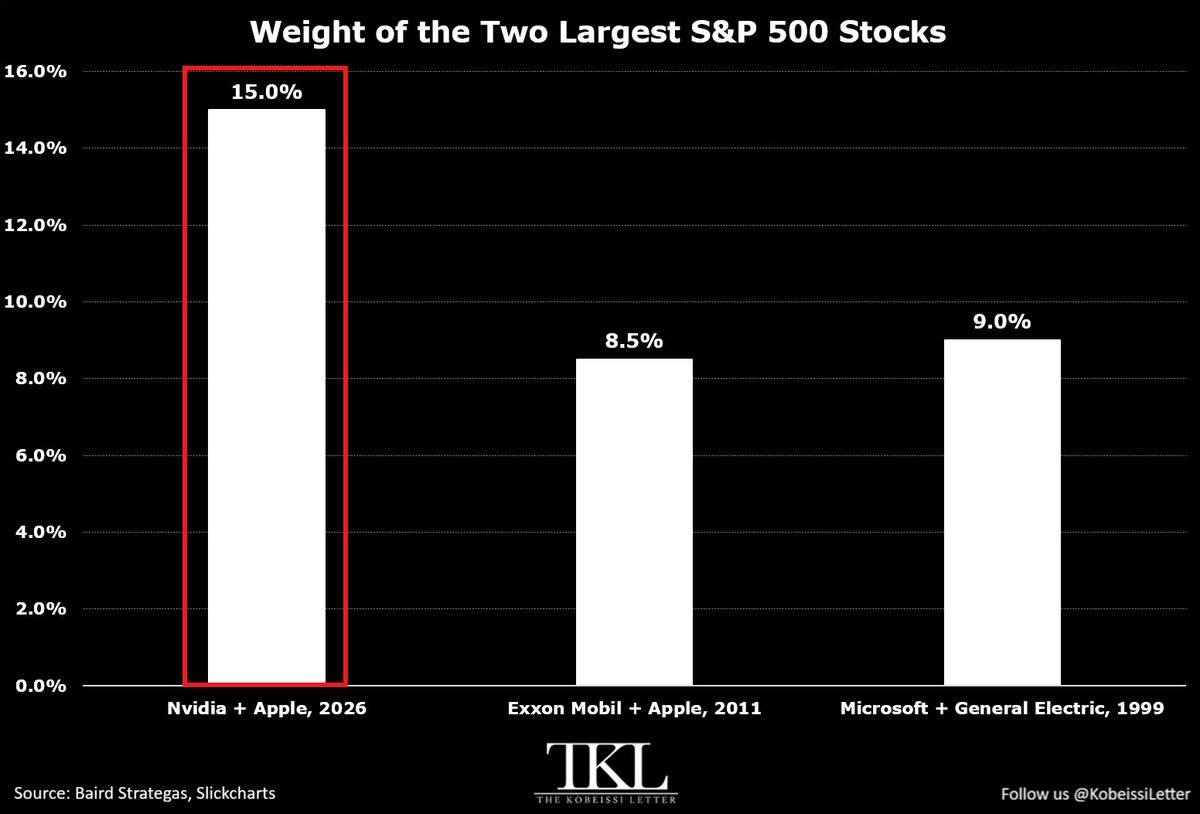 KobeissiLetter's tweet photo. Big tech has never been bigger.

The 2 largest S&P 500 companies, Nvidia, $NVDA, and Apple, $AAPL, now account for 15% of the index’s market cap, an all-time high.

This comes as $NVDA represents a record 8%, while $AAPL accounts for 7%.

By comparison, the combined weight of Exxon Mobil, $XOM, and Apple, $AAPL, peaked at ~8% in 2011.

During the 2000 Dot-Com Bubble, Microsoft, $MSFT, and General Electric, $GE, topped at ~9% in 1999.

Before 2020, the 2 largest stocks never accounted for more than 10% of the index’s market cap.

The US equity market has never been this concentrated.