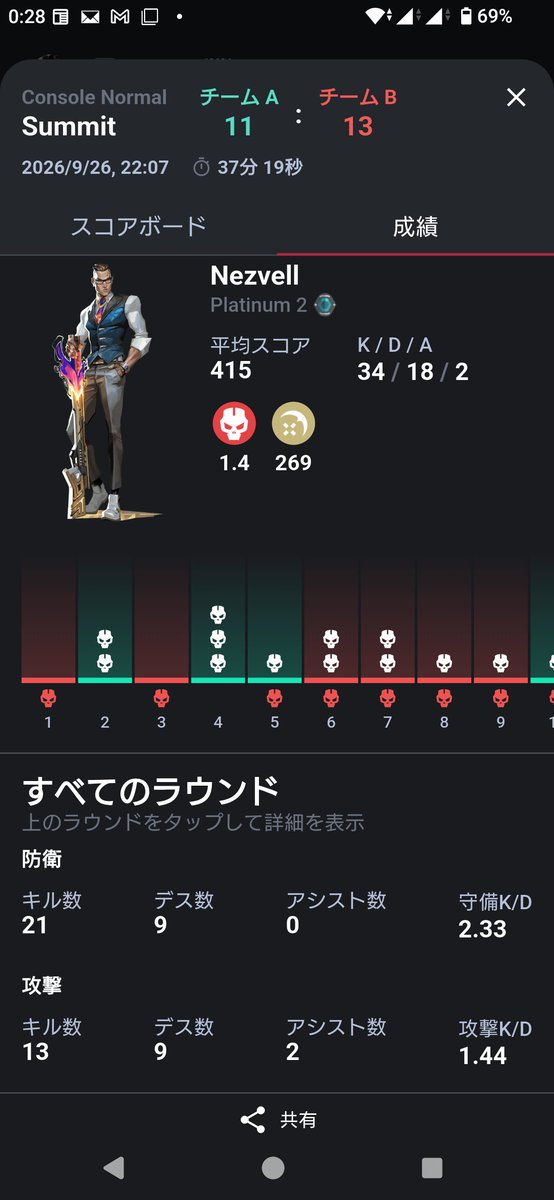 Nezu5_ggwp's tweet photo. 文句ばっかり言うトキシックトリオがいる中1v5クラッチ
※ラストメインって虚偽報告連呼されてます https://t.co/luQdSxlNeI