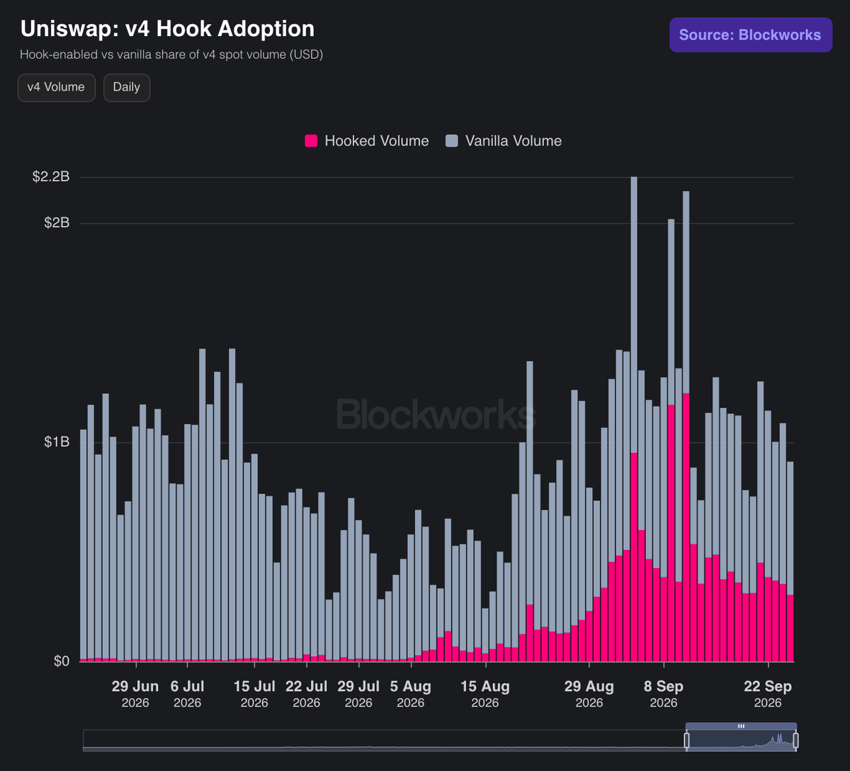 UniswapBuilders's tweet photo. The world is waking up to hooks

Hooked vs non-hooked volume on Uniswap v4, since the start of summer

Data via @Blockworks https://t.co/rAkBAMiusR