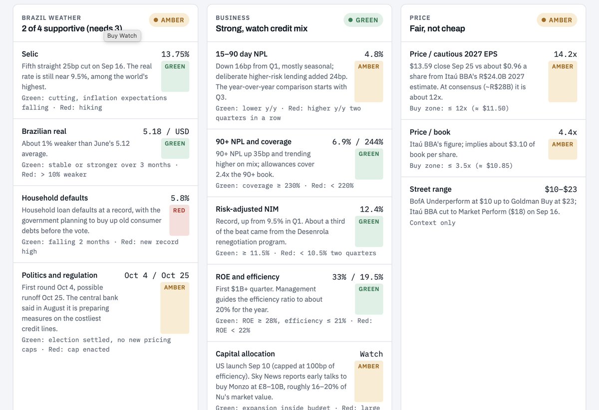 fewbetsonly's tweet photo. I am watching household defaults for $NU. This could be a buy once we get more clarity after Brazilian elections.
Disclaimer: Not an expert on Brazilian politics so hard for me to assess policy impact on the business. https://t.co/SLEs8cLSjX