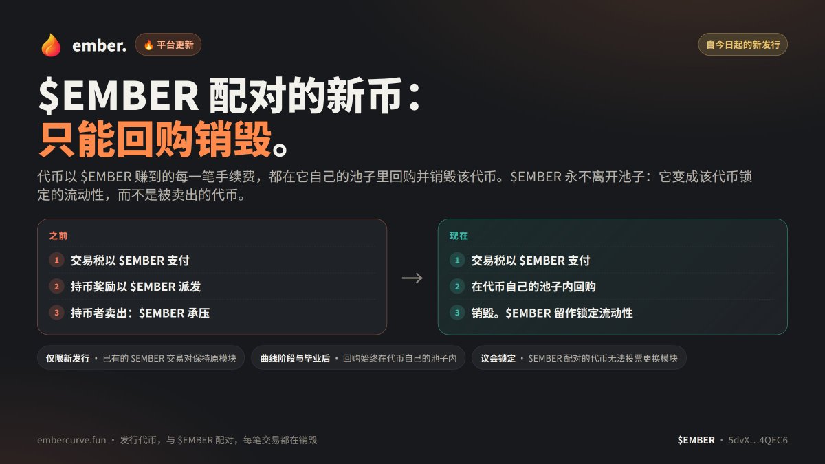 embercurve's tweet photo. 🔥 Platform update: 

🔸From now on, a coin launched with $EMBER as its pair runs on Buyback & Burn. Only.

▪️Why?▪️

 🔸$EMBER pairs paid their fees out in $EMBER. 
That was sell pressure on our own token, coming from our own launchpad.

▪️Now every fee buys the coin back with $EMBER inside its own pool and burns it. 

▪️The $EMBER never leaves the pool. It becomes that coin's locked liquidity instead of a token someone dumps.

🔸Existing $EMBER pairs are untouched. New launches only.

https://t.co/SMTov9tTtP