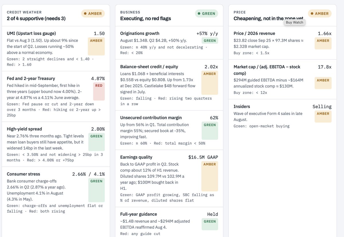 fewbetsonly's tweet photo. $UPST not a buy yet for me. If inflation cools down and the Fed either stops hiking rates or even better moves toward a cutting cycle, I expect it do well. https://t.co/jenApqDiS9