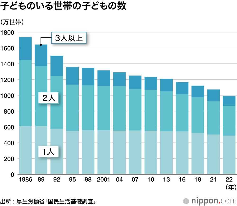 youme_Sansei's tweet photo. 「身の丈にあった子どもの人数」というカスワードの裏で、多子世帯は
「身の丈を肥大化させるひとりっ子重課金」と「身の丈を萎縮させる累進課税・所得制限」

の両方と闘ってるんやで。
そらこんな推移にもなるやろ。 https://t.co/XeDXTJjRaA