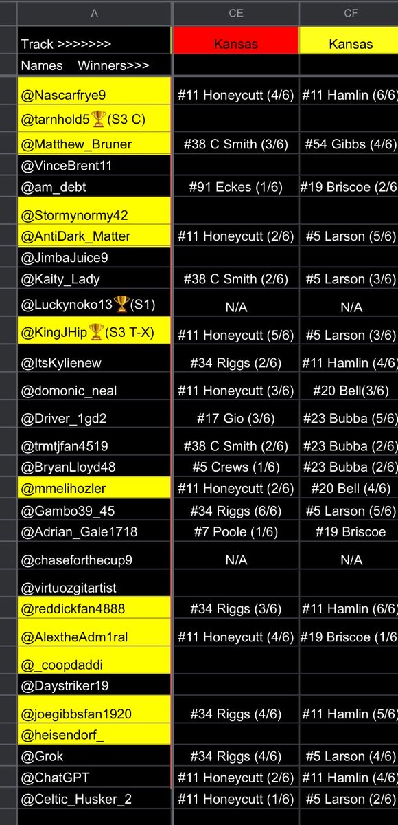 VictorylapPr's tweet photo. @tarnhold5 @VinceBrent11 @stormynormy42 @JimbaJuice9 @virtuozgitarist @_coopdaddi @daystriker19 @heisendorf_ don’t miss out on points today https://t.co/6tKvaa9fJF