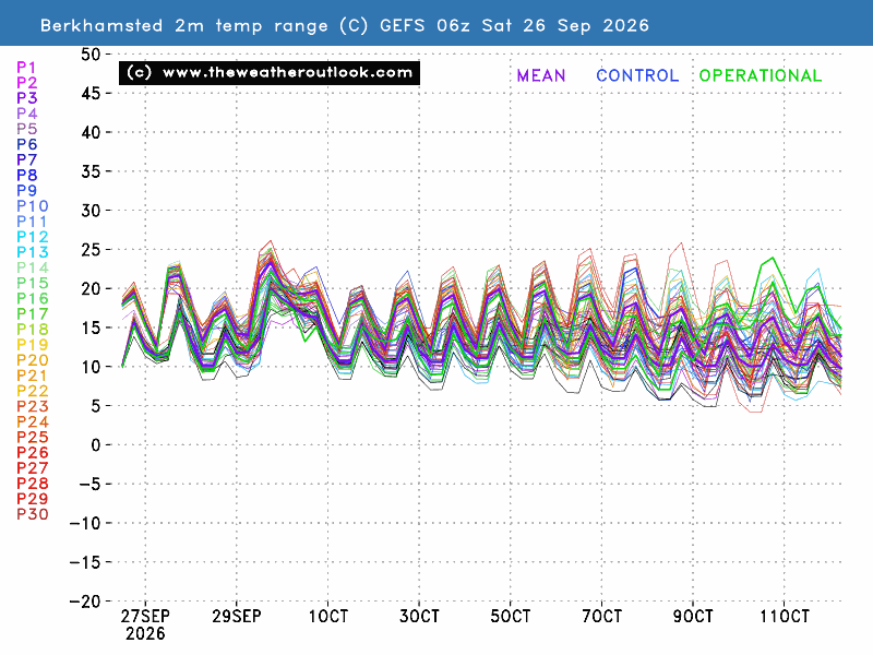 TWOweather's tweet photo. This is a good example of how the scenarios tool cuts through the data noise. The first chart shows 2m max temperature scenarios for days 11 to 16, with three options and a % assigned to each. On the other hand, the standard plot is much more difficult to read. https://t.co/vN33F7p6XW