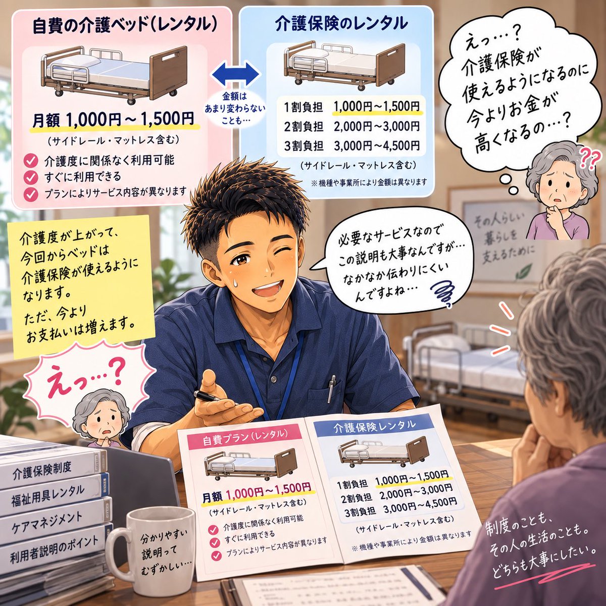 mtkmooooooon's tweet photo. 自費の介護ベッド。

介護保険の「１割負担」とあまり変わらない金額で借りられるプランがある。

ありがたいんだけど、
２割・３割負担の方だと、保険に切り替えた方が支払いが高くなることがあるんですよね…

自費プランと保険レンタルで条件が違うのは分かる。
介護保険が使えるのは原則要介護2で、申請すれば軽度者も例外で介護保険が使える。

「介護度が上がって、今回からベッドは介護保険が使えるようになります」
「ただ、今よりお支払いは増えます」

？？？？？

……説明する順番を変えても、なかなか伝わりにくい😂

でも、利用者さんの立場だったら、
まず「保険使うのに？」ってなりますよね。

「今のまま、自費で借りられないの？」と言われることもありますが、そうしてしまうと福祉用具事業所さんの利益無くなりますし…

介護保険使えるようになったら切り替える前提で、サービス価格なんですよね。

この説明、なんて言ったらいいかたまに困るんです😇