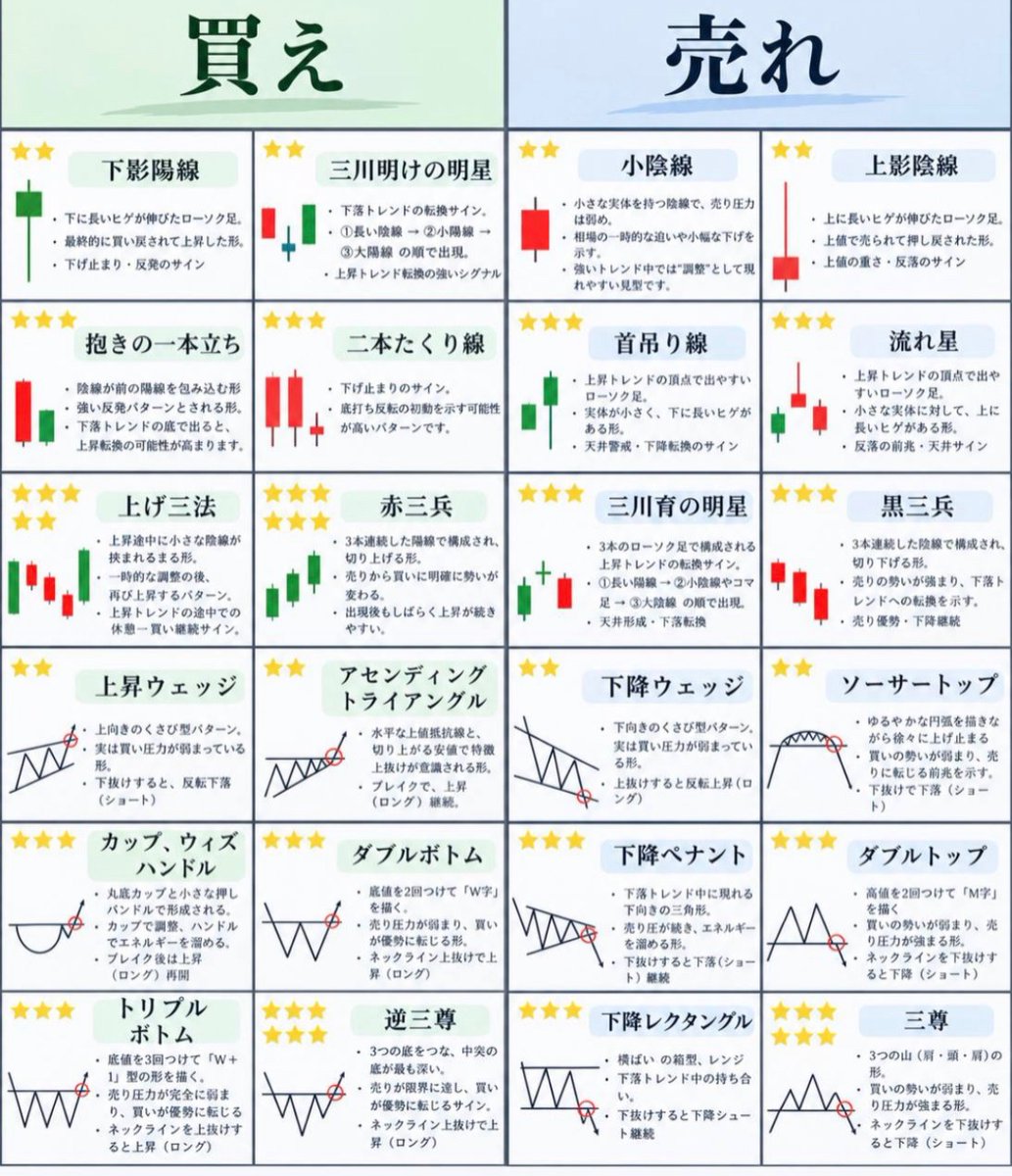 wainonamaepepe's tweet photo. 【保存必須】

チャートパターンは「形」だけ覚えたら終わりじゃない。

買い売りの形を覚えた上で
トレンド、出現位置、ネックライン、上位足を確認。
同じパターンでも
どこで出るかによって意味は変わるで！

保存して見返せるようにしといてや！ https://t.co/oveWXx7dsW