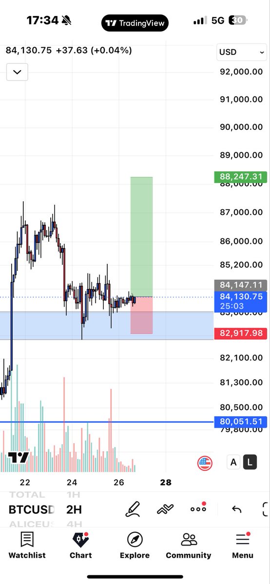 Max_hzb's tweet photo. #btc long
Total breakout https://t.co/3QybW7wiSx