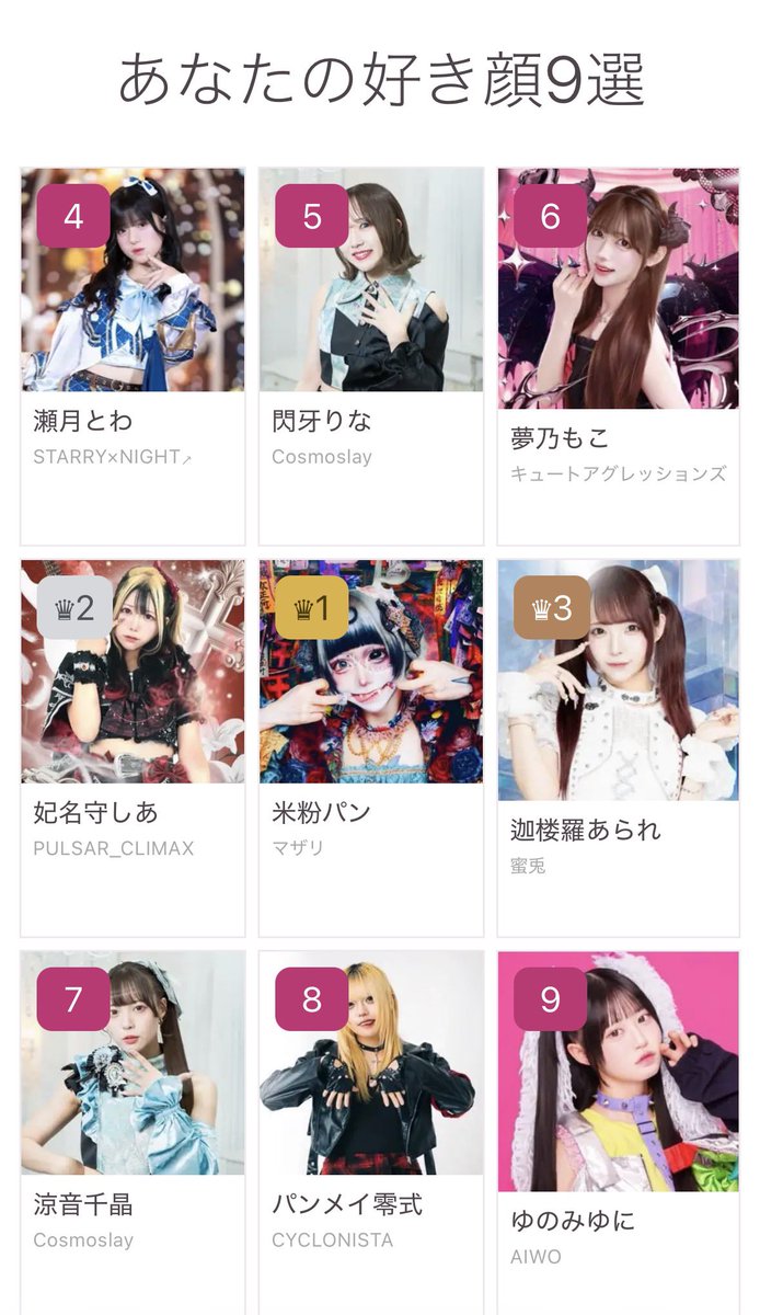 brkun's tweet photo. 私の『名古屋アイドル 好き顔9選』はこの9人でした！
1位 米粉パン / 2位 妃名守しあ / 3位 迦楼羅あられ

あなたもやってみて👇
#好き顔9選 #名古屋アイドル https://t.co/LuXeVndSgF https://t.co/QorsCKIbch