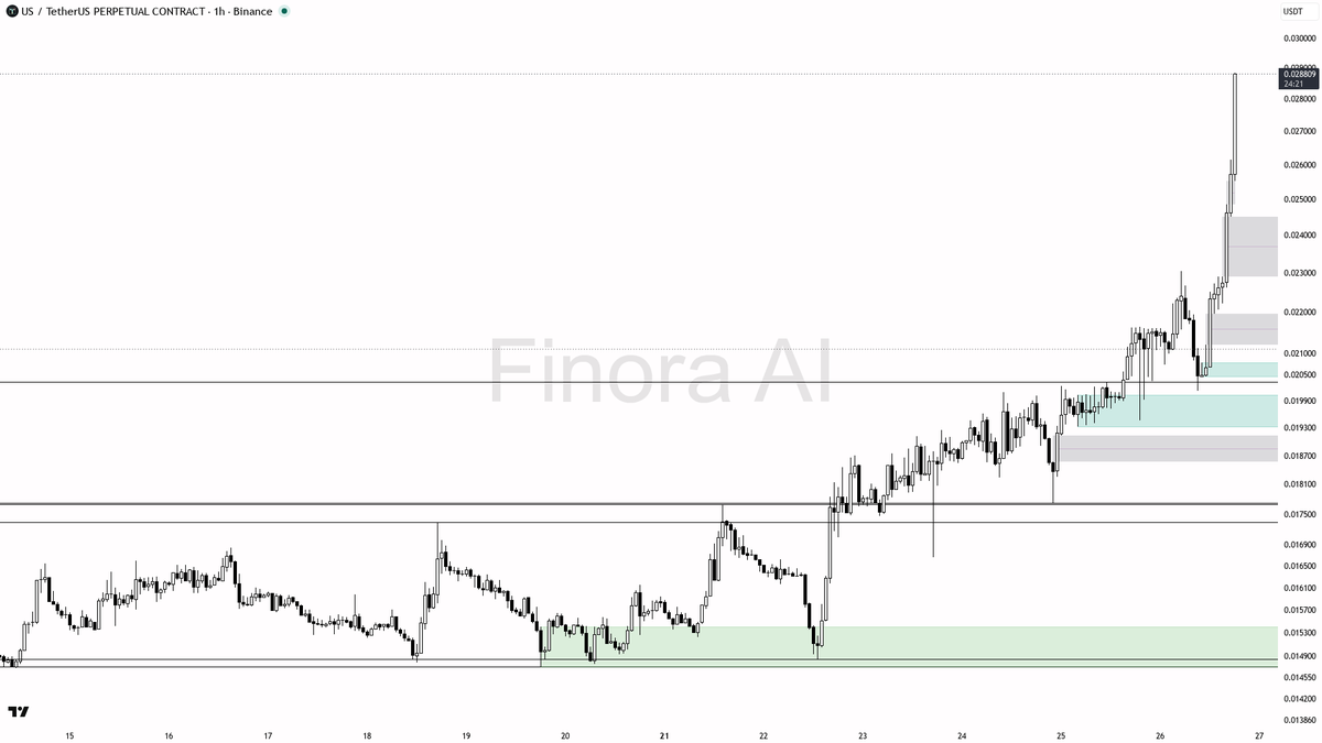 📈 $US 5.3% pop on 2.6x volume looks like clean continuation, not noise

- my bias is bullish here — 1h structure is firmly bullish and aligned with daily plus 