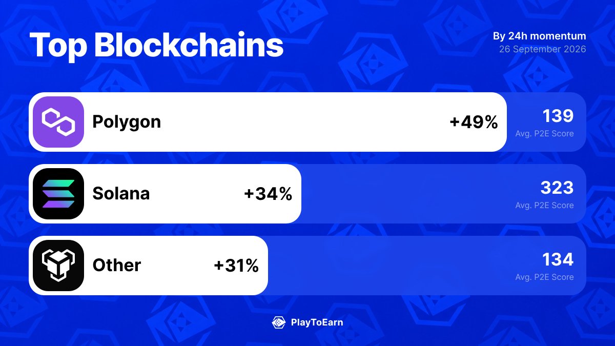 PlayToEarn's tweet photo. 🎮 The top blockchains powering crypto games right now

@0xPolygon 📈 +48.94%
@solana 📈 +33.56%
Other 📈 +31.04%

Find more: 👉 https://t.co/RVEP6eX5EQ https://t.co/i2wn56sqnB
