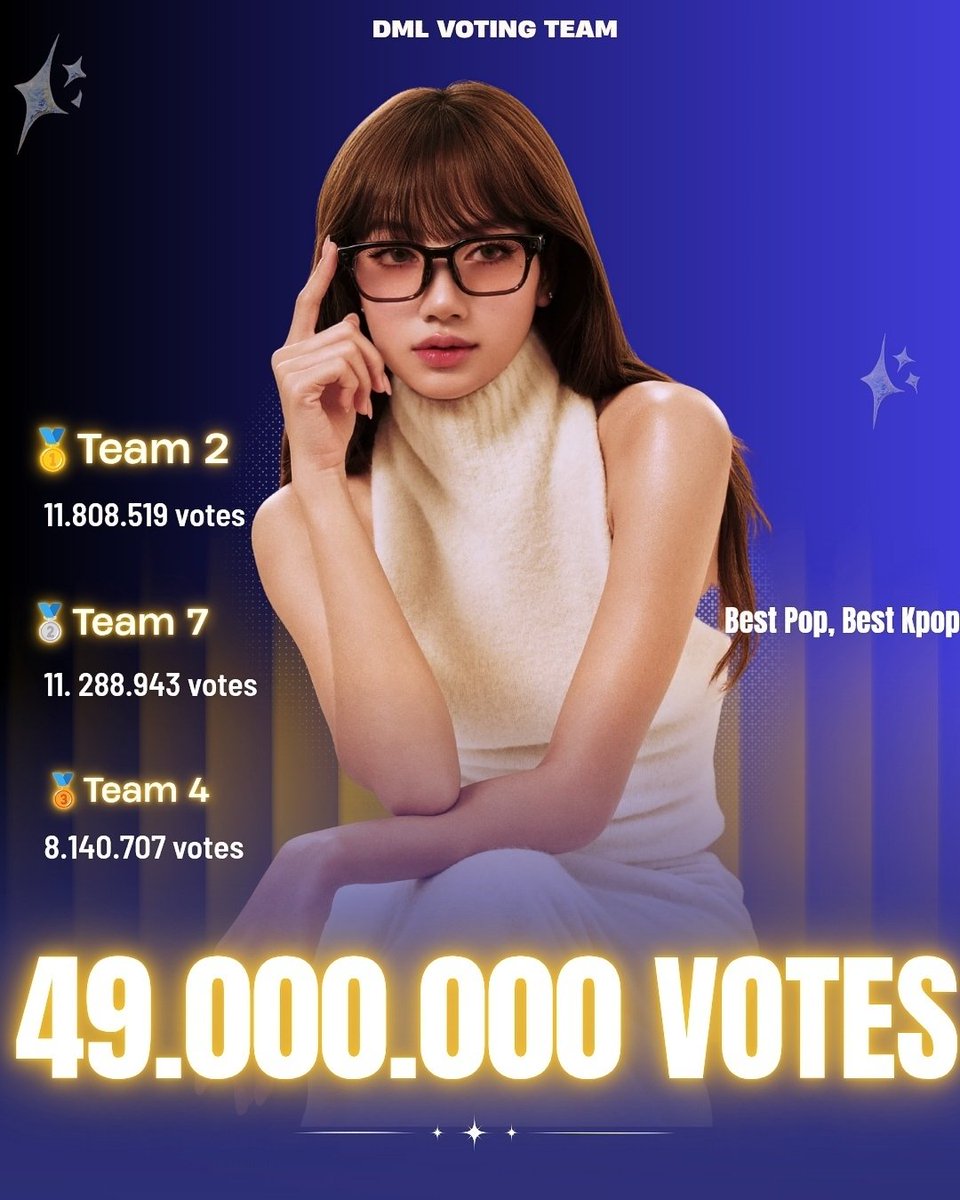 DEARMYLILI_VN's tweet photo. 🔥 TEAM DML CROSSES THE FINISH LINE AFTER A MONTH OF HARD WORK WITH AN IMPRESSIVE MILESTONE: 49 MILLION VOTES FOR LISA AT THIS YEAR'S VMAS! ✨

_Final day's total votes: 8,666,282

_Total votes last year: 43M votes https://t.co/5S36Jq6Giy
