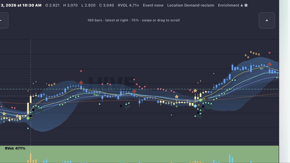 $HIVE Swing signals in 1H timeframe predicting upside moves - sometimes they’re late to the party, but red sell Diamond in bullish regime calls the top

See her