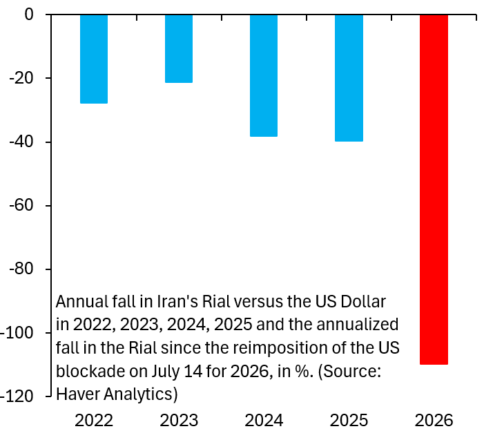 robin_j_brooks's tweet photo. The dominant narrative on Iran - that it has asymmetric leverage over the US - is wrong. Iran is in deep crisis with its currency in freefall. This is happening even as the US Navy has re-opened the Strait of Hormuz. Iran has backed itself into a corner...
https://t.co/vLWqLjyOuW https://t.co/qdITeUqqrc