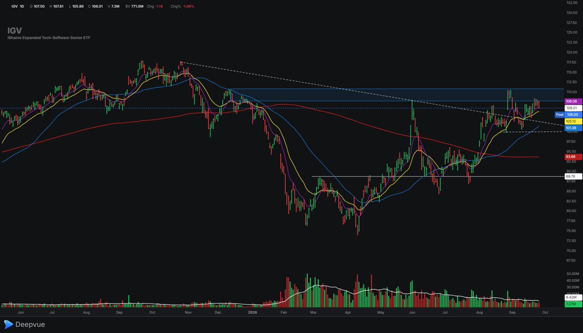 RotsTrading's tweet photo. $IGV I've not given up on Software yet. It looks like it needs some more time building out that right side before the next move. The declining volume is a good thing..... we'll give it some rest https://t.co/VQIuqeDbr7