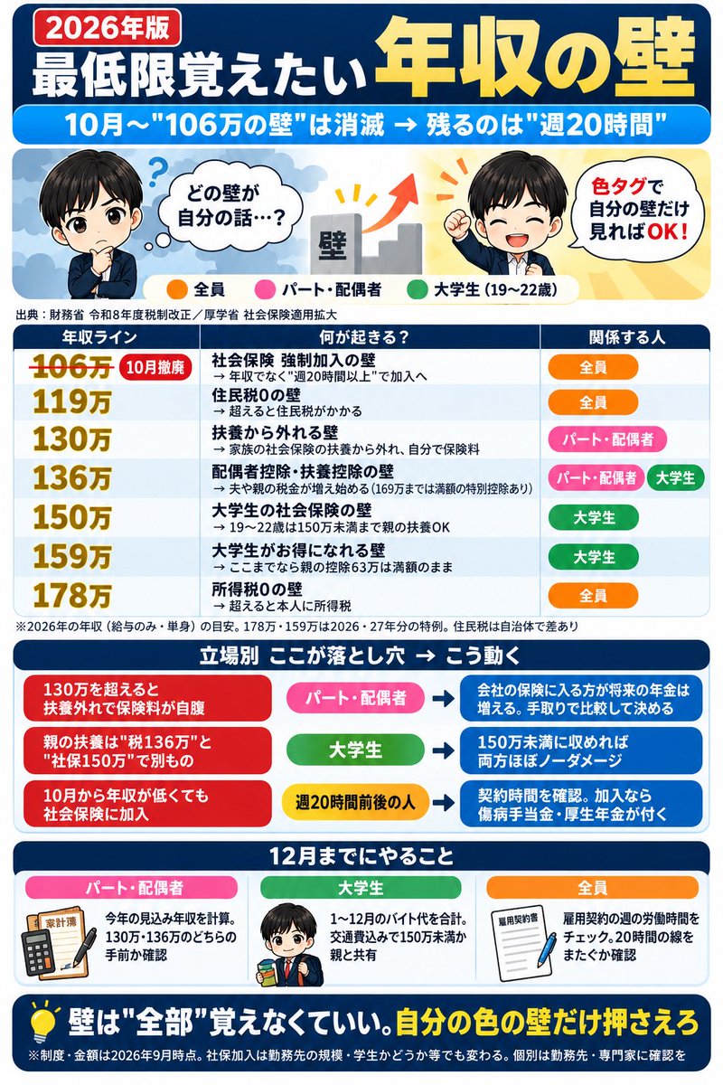 kura_fpbiz's tweet photo. １番新しい年収の壁、手取り早く把握したい人にはこれ。 https://t.co/LxOtXg1COn