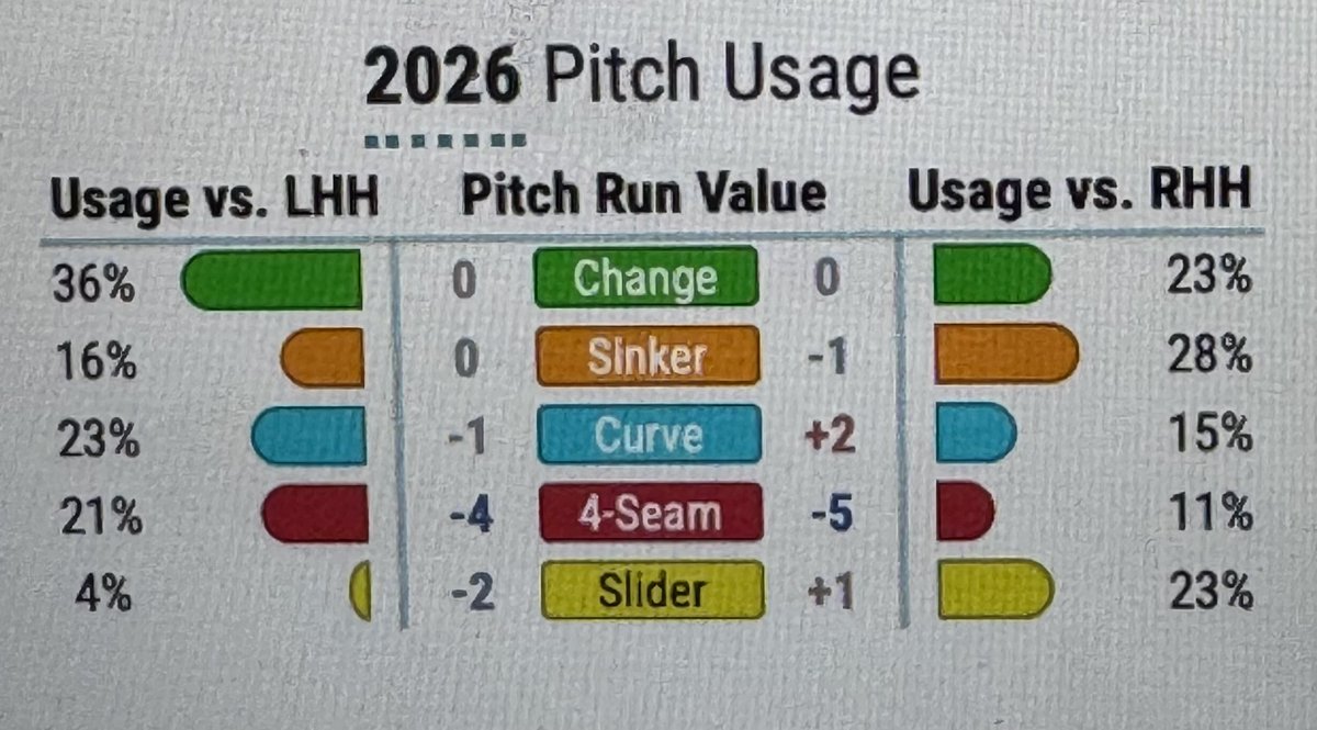 RempferQ's tweet photo. 3/7 2️⃣ Rebuilding Usage Around His Best Stuff

In 2026, hitters posted an absurd .842 SLG on his 4-seamer and .494 SLG on his sinker.
Meanwhile, his slider held a .207 BA and an elite 44.2% whiff rate—yet he threw it just 11.5% overall.
His fastball/sinker need to become secondary surprise pitches while his Slider, Changeup, and Curveball take over as primary weapons.