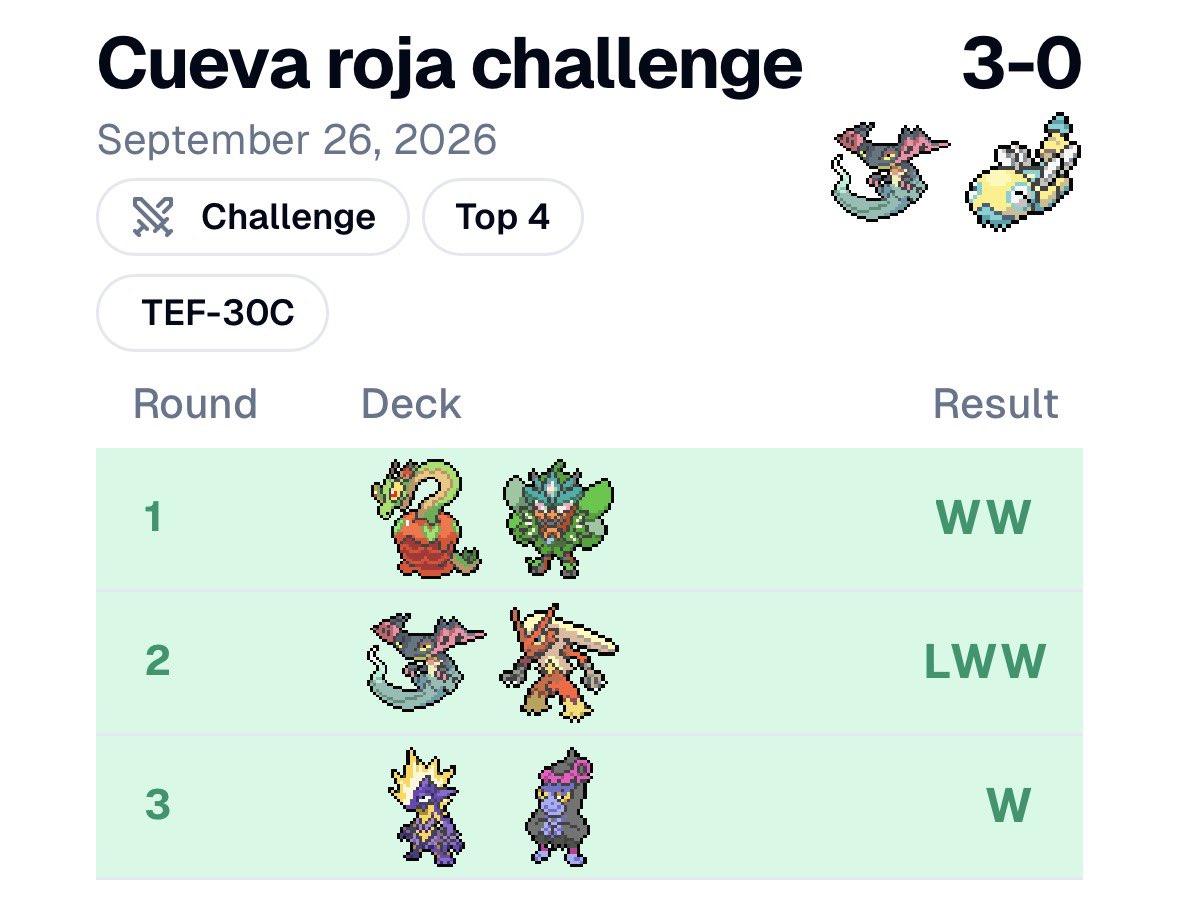 EstebinXd's tweet photo. Nada mal el Sábado de hoy, en el cup pase como primero con un 3-0-2, y caí en el TOP 8, mu complicado contra alakazam bombas y después gane el challenge que éramos solo 4 pero bueno mi primer top 8 me lo merecía ya, hoy + 40 puntitos pero la verdad que estamos muy flojos https://t.co/bqovrQS194