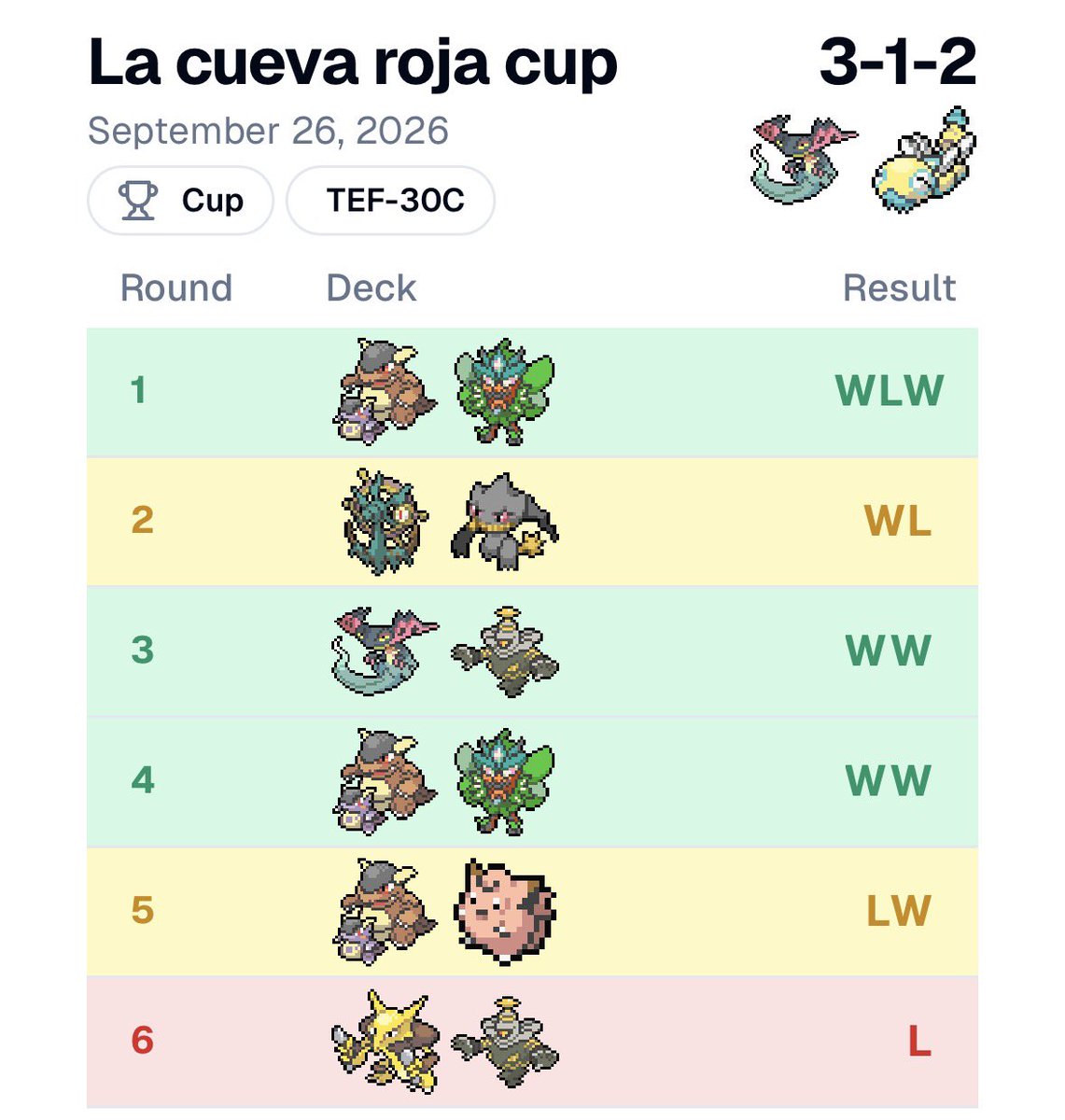 EstebinXd's tweet photo. Nada mal el Sábado de hoy, en el cup pase como primero con un 3-0-2, y caí en el TOP 8, mu complicado contra alakazam bombas y después gane el challenge que éramos solo 4 pero bueno mi primer top 8 me lo merecía ya, hoy + 40 puntitos pero la verdad que estamos muy flojos https://t.co/bqovrQS194