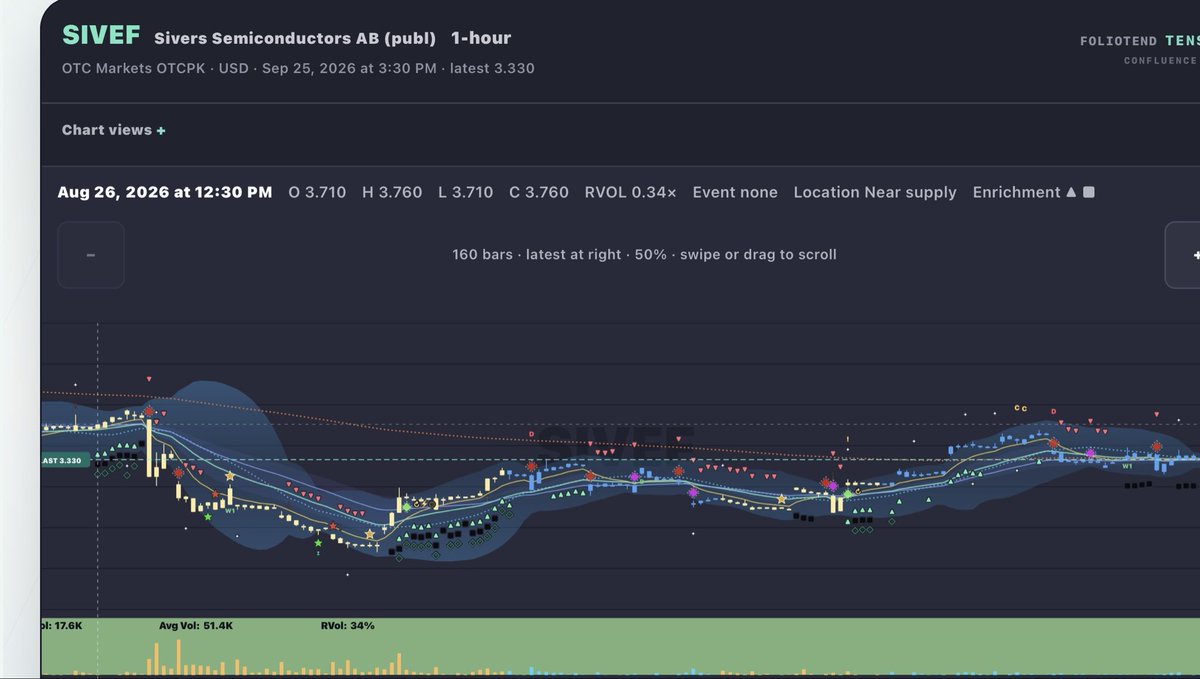 $SIVEF $SIVE Swing signals in 1H predicting upside move - does not always work, requires caution

See here, had a precipitous drop after swing signals earlier i