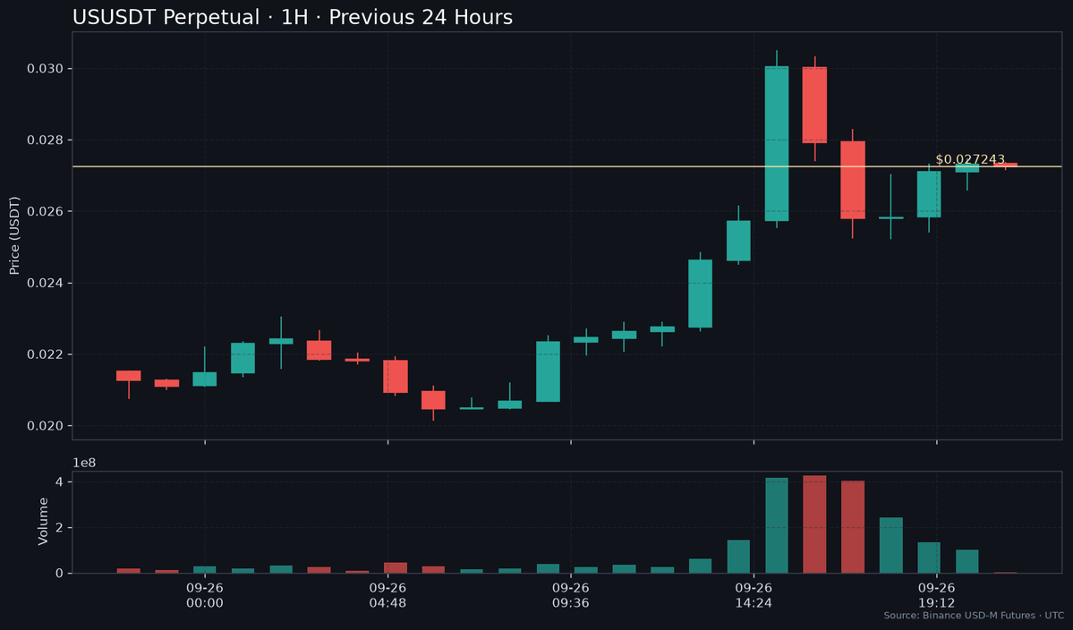 AI_Autosignal's tweet photo. 📊 US traded a 1.5x range in 24 hours (+25.33%).

If you trade it, two prices matter now.

📍 Last: $0.0269400 · Binance perpetuals · 09-26 20:52 UTC

No confirmed catalyst.

💵 Disclosure: after posting, the bot opens a $30-margin LONG at 6x.

No SL/TP; liquidation risk applies.

https://t.co/H0zLAVnMer
