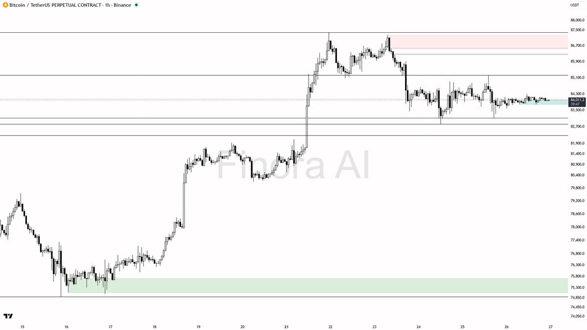 📈 $BTC higher lows locked in at +0.1% — structure stays aligned bullish

- my bias is bullish here — 1h, daily and weekly structure are aligned with higher hig
