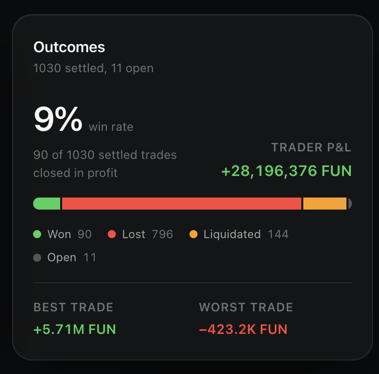 funonrobinhood's tweet photo. $FUN Coupons Platform Analytics!

90 of 1030 settled trades closed in profit so far, 28M $FUN in trader P&amp;L! https://t.co/eX8nKCw3tP