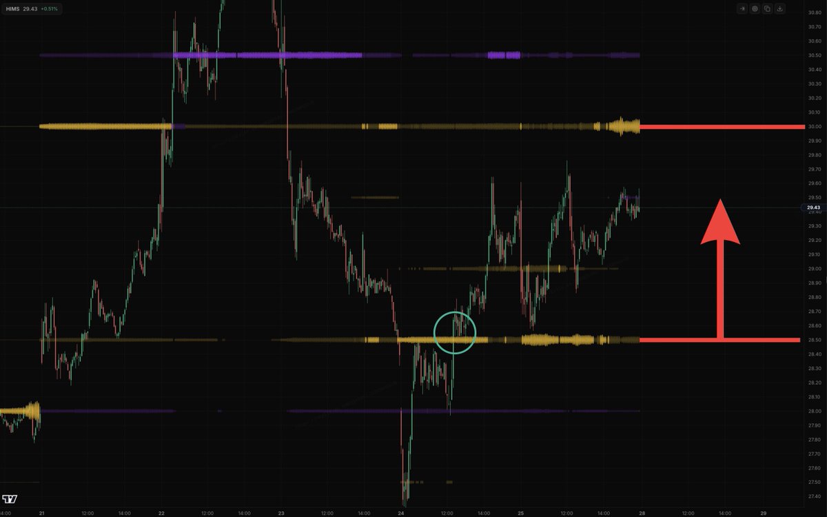 StockTrader_Max's tweet photo. $HIMS I shared this set up for FREE with you all on Wednesday, now $HIMS is +4% 😮‍💨

This is a small example of what is going on in my group right now.. 🤝🏼

For more moves like this, join my group - https://t.co/MwlP02ke5M

So much alpha is being created right now 📈 https://t.co/cpVqrxsN9P
