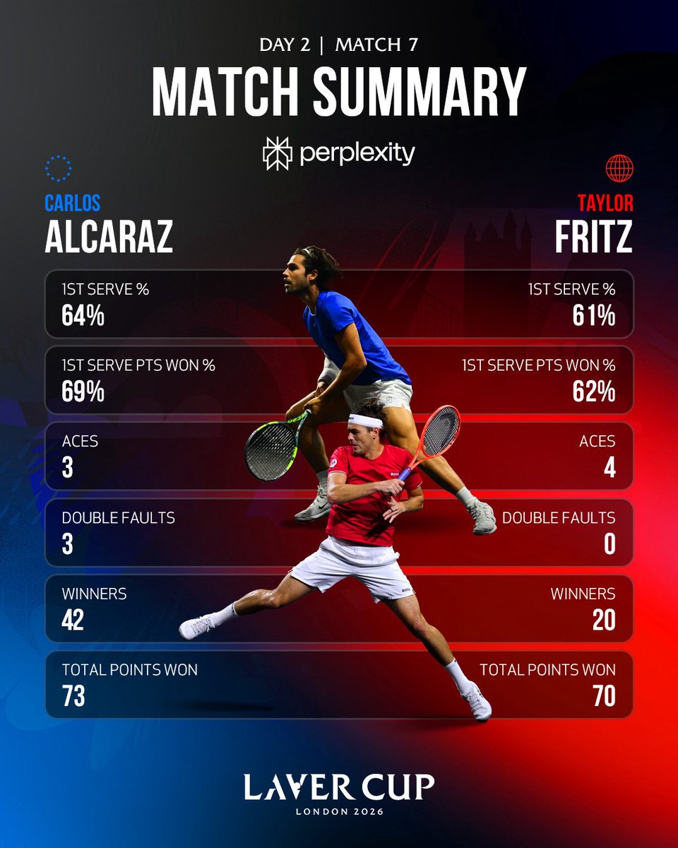 LaverCup's tweet photo. Down to the wire 🤯

Match summary powered by Perplexity.

#LaverCup #TennisUnrivaled | @perplexity_ai https://t.co/X9tYaGxMCX