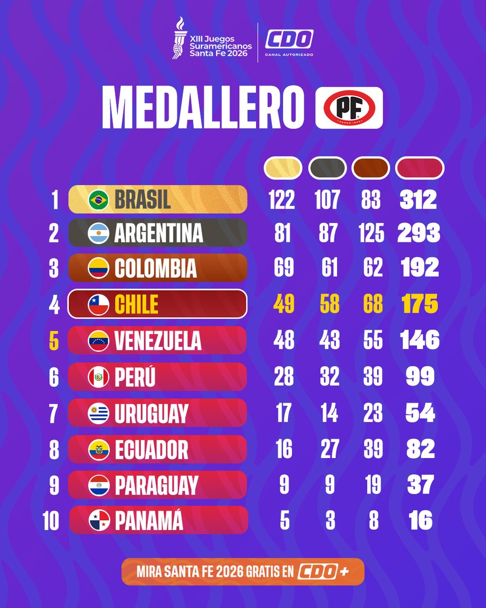 canal_CDO's tweet photo. CHILE CIERRA EN EL CUARTO LUGAR DEL MEDALLERO 🇨🇱🏅

Con 49 medallas de oro, el Team Chile finalizó su participación bicándose en el cuarto lugar del medallero general🔥

Revisa cómo quedó la clasificación final y el balance de una nueva participación nacional, presentado por PF🥇 https://t.co/qQsjlMIM8W