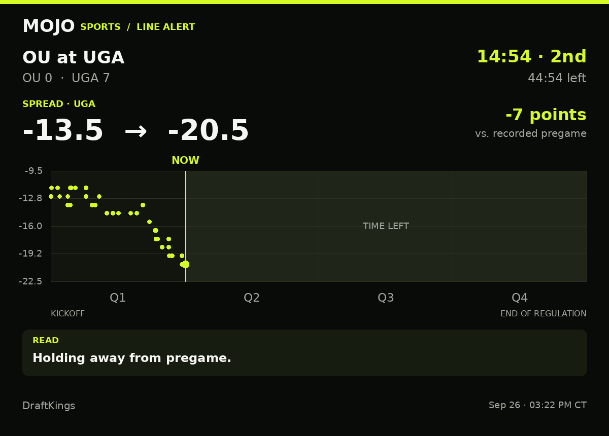 MojoSportsFeed's tweet photo. LINE ALERT | OU 0–7 UGA | 14:54 · 2nd
UGA spread: -13.5 → -20.5 (7 pts)
Holding away from pregame.
DraftKings · #OklahomaSooners #GeorgiaBulldogs https://t.co/prcyscY4l1