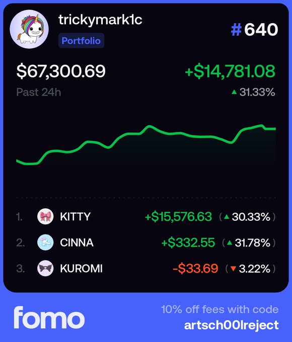 A Fomo app portfolio screenshot for user 'trickymarklc' showing $67,300.69 (up 31.33%) with holdings in KITTY, CINNA, and KUROMI.