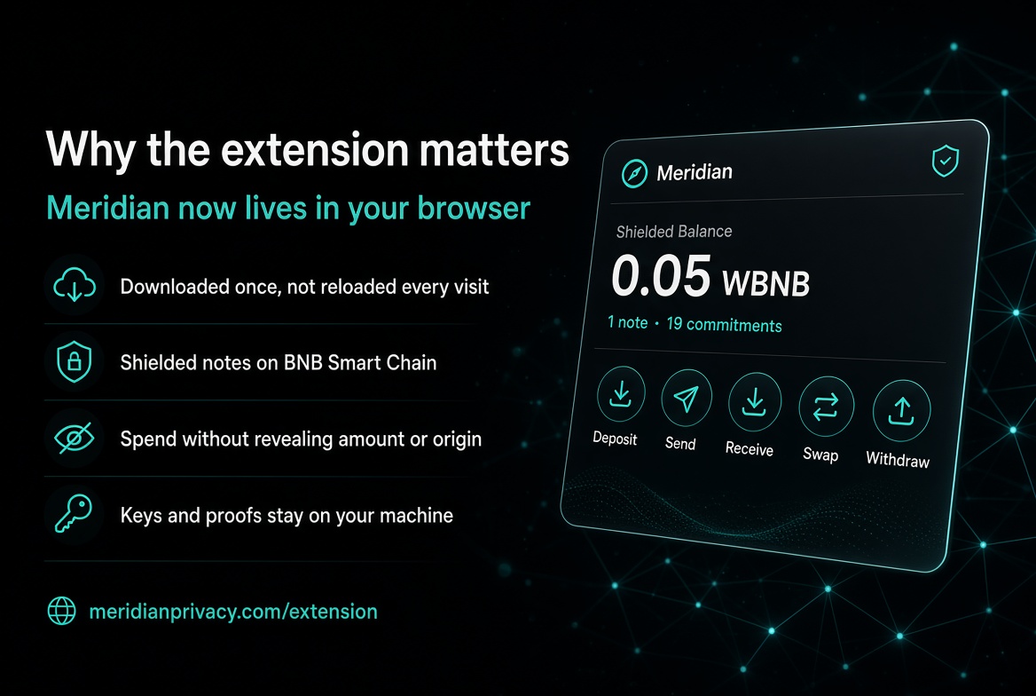 MeridianPrivacy's tweet photo. Meridian in the browser, not in a tab.
An extension is downloaded once. A website reloads whatever the server wants, every visit.
Now the wallet sits in your toolbar: • deposit into a shielded pool on BNB Smart Chain • tokens become notes • spend without revealing which note, how much, or where it came from • proofs generated on your machine • no extra wallet — deposits and swaps are signed in place
Keys never leave the browser.
https://t.co/FVcgu9bm3q