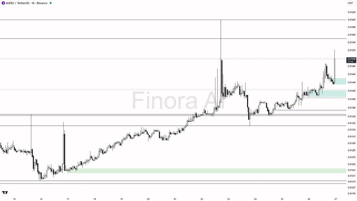 🔥 $AUDIO 3.7% spike on 9.7x volume reads as continuation, structure aligned

- my bias is bullish here on the 1h — the +3.7% spike on 6.11x volume looks like c