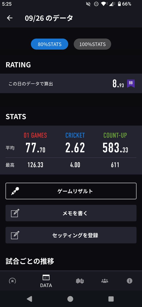 yah_zirushi's tweet photo. 超微増🫈ww
クリケットやりまくったけど
今日は01の日だったかも...🤔 https://t.co/OozPjAD3px
