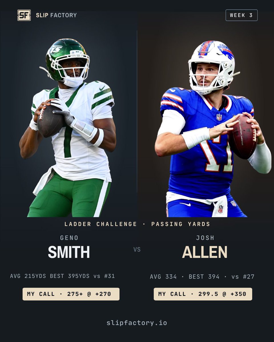 SlipFactoryHQ's tweet photo. Week 3 Ladder Challenge
passing yards

Geno Smith 275+ (+270) 
Jets @ Lions 
Detroit ranks 31st against the pass

Josh Allen 300+ (+350)
Chargers @ Bills
Allen is averaging 334
Chargers rank 27th against the pass
#gamblingX #NFLprops #NFLparlays https://t.co/xtsyX9l65a