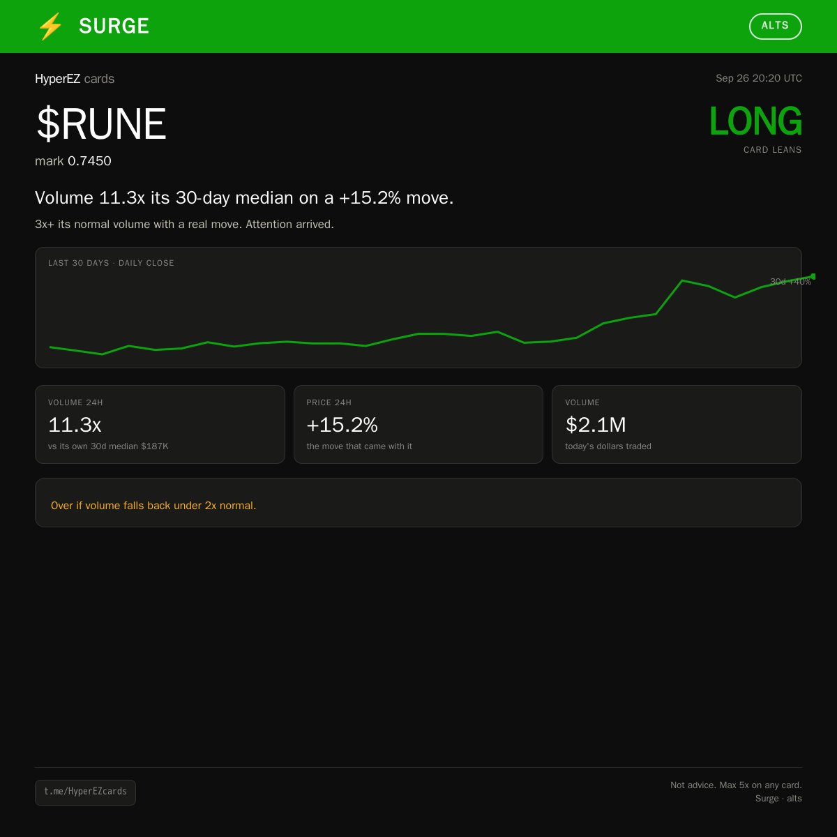 HyperEZ_X's tweet photo. Surge · Hyperliquid perps
$RUNE is trading 11.3x its normal volume and has moved +15.2%.

Leans LONG. Levels are on the card.
Over if volume falls back under 2x normal.

We post multiple of these each day. TG - HyperEZcards https://t.co/btJWWfEppq
