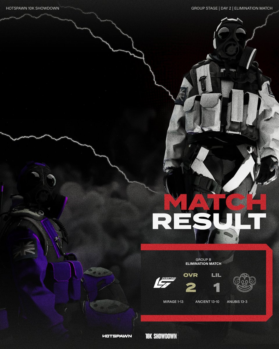 hotspawnCS's tweet photo. WHAT A REVERSE SWEEP TO CLOSE OUT DAY 2! 🔋

@overTIMEcs2 bounce back from a tough Map 1 to defeat @Lilmixgg 2-1 in the Group B Elimination Match!   

With that, Day 2 of the 10K Showdown is done. Overtime survive and advance to play again tomorrow for a spot at the Sheffield LAN, while Lilmix are officially eliminated.