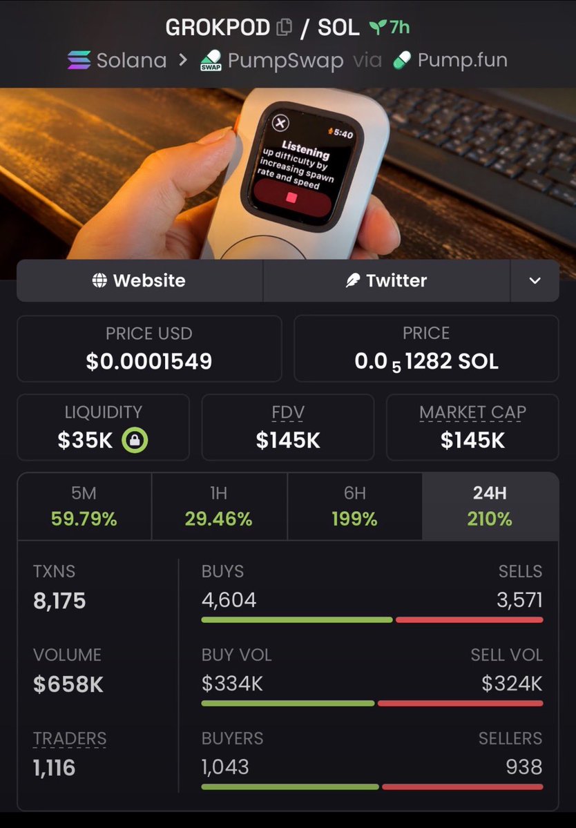 Benteta_'s tweet photo. $GROKPOD 🤯🔥🚀
$14K → $145K Mcap — 10.4X | +936% GAIN! 💰📈
$14K JUST TURNED INTO $145K! 💥🔥
THIS IS THE KIND OF RUN THAT CAN CHANGE THE WHOLE BAG! 💎🚀
🎯Join my Alpha TG.
Follow for more calls. 🫡
#GROKPOD #Crypto #Solana #Memecoins https://t.co/G3tpnfBj7j