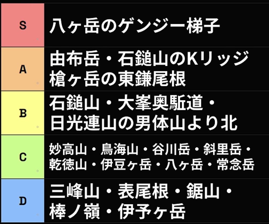 yamako_yamalove's tweet photo. 鎖場・岩場の怖さTier表を作ってみました。あくまでも主観であり、行った時期も最大で4年ぐらい開いています。異論は認める。 https://t.co/SYt0ANrjoK