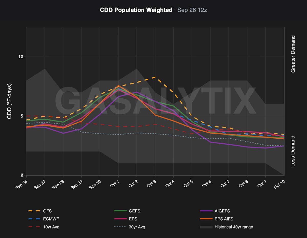 gasalytix's tweet photo. Sep 26 12z #natgas

- Trend vs 12H:
   GEFS -1.82
   AIGEFS +1.60
   EPS +1.03
   EPS AIFS -2.38

- CDD Population Weighted
- TDD Anomaly vs 30yr Normal
- NOAA 6.10 | 8-14 temperature outlook https://t.co/yko7P8wk2u