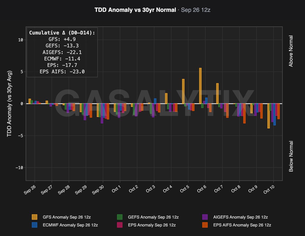 gasalytix's tweet photo. Sep 26 12z #natgas

- Trend vs 12H:
   GEFS -1.82
   AIGEFS +1.60
   EPS +1.03
   EPS AIFS -2.38

- CDD Population Weighted
- TDD Anomaly vs 30yr Normal
- NOAA 6.10 | 8-14 temperature outlook https://t.co/yko7P8wk2u