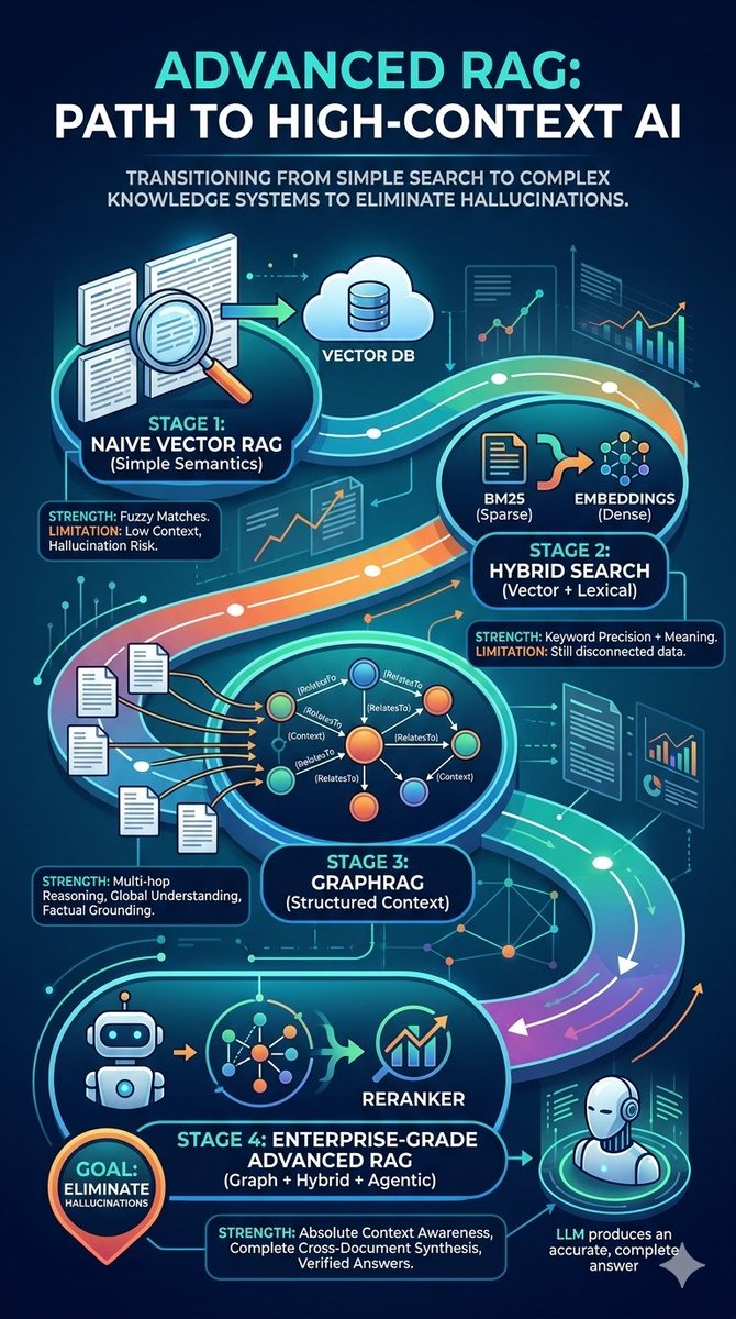 Dragoncoderx's tweet photo. Advanced RAG (Retrieval-Augmented Generation): Transitioning from simple vector searches to complex GraphRAG (Knowledge Graph + RAG) and hybrid vector/lexical systems to improve context awareness and eliminate model hallucinations. https://t.co/97gTTuseEC