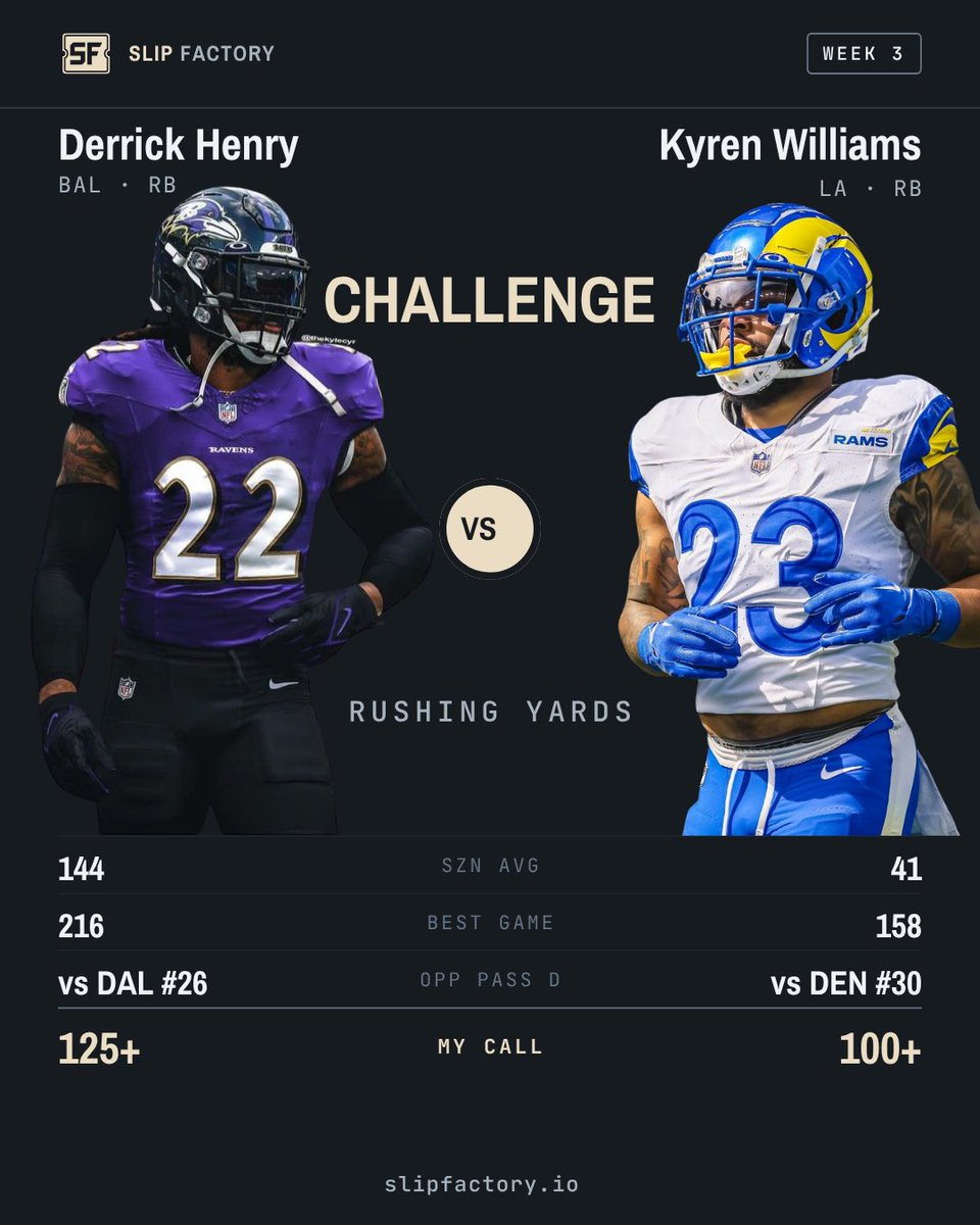 SlipFactoryHQ's tweet photo. Week 3 Ladder Challenge
rushing yards

Derrick Henry 125+ · Ravens vs Cowboys 

Kyren Williams 100+ · Rams @ Broncos

Henry is averaging 144
Denver ranks 30th against the run.
#gamblingX #NFLprops #NFLparlays https://t.co/SfyM1iEjrD