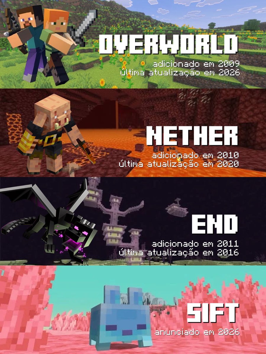 comunidademc's tweet photo. DEPOIS DE 15 ANOS FOI ANUNCIADA A 4ª DIMENSÃO DO MINECRAFT: THE SIFT! https://t.co/IqJsO6J9Rs
